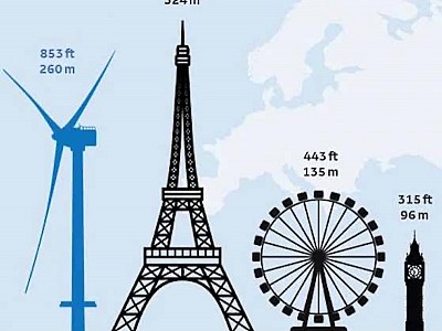 Wind Turbines are Already Skyscraper-sized. Is There Any Limit To How Big They Will Get? 
